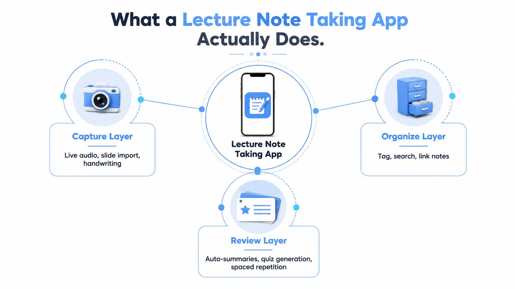 Diagram showing the three functional layers of a lecture note taking app: capture, organize, and review