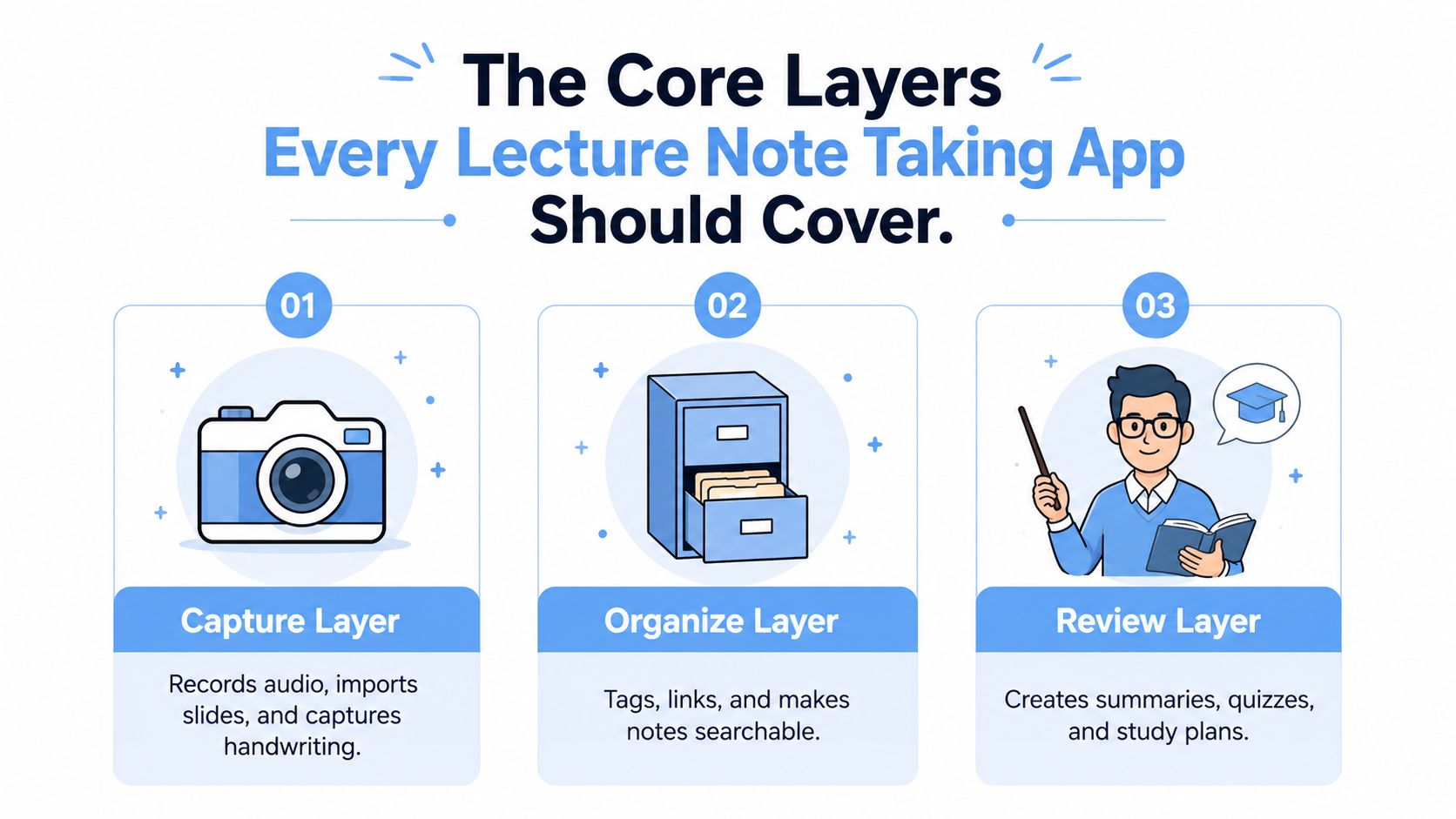 Illustration of the three essential layers of an effective lecture note taking app