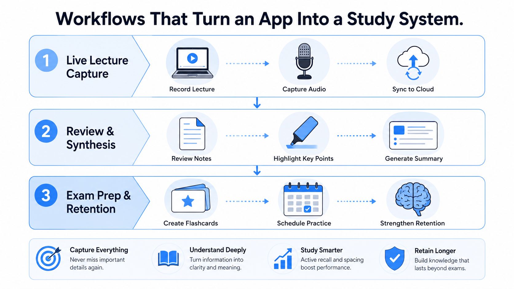 Three-step infographic showing workflows for using a note taking app as an academic study system
